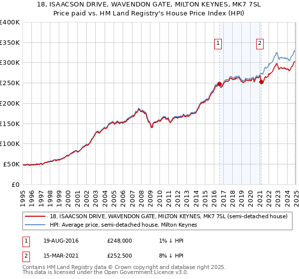 18, ISAACSON DRIVE, WAVENDON GATE, MILTON KEYNES, MK7 7SL: Price paid vs HM Land Registry's House Price Index