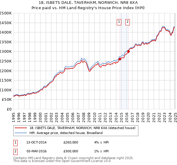 18, ISBETS DALE, TAVERHAM, NORWICH, NR8 6XA: Price paid vs HM Land Registry's House Price Index