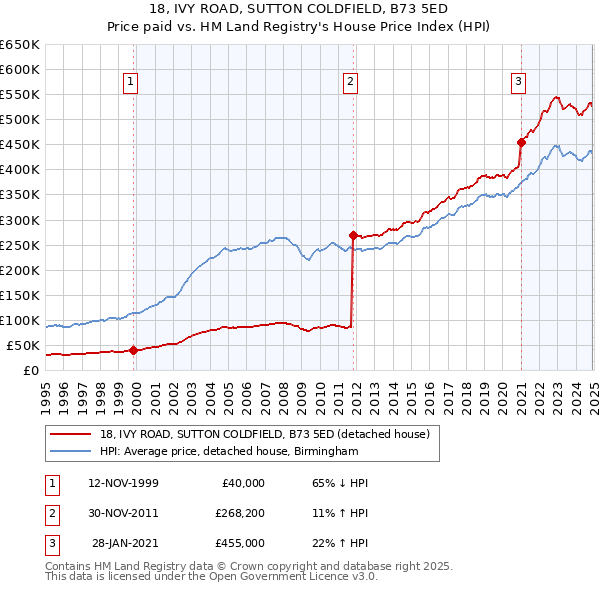 18, IVY ROAD, SUTTON COLDFIELD, B73 5ED: Price paid vs HM Land Registry's House Price Index
