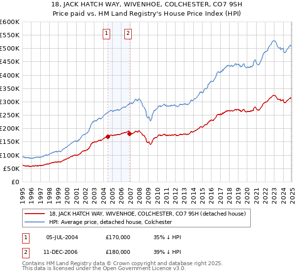 18, JACK HATCH WAY, WIVENHOE, COLCHESTER, CO7 9SH: Price paid vs HM Land Registry's House Price Index