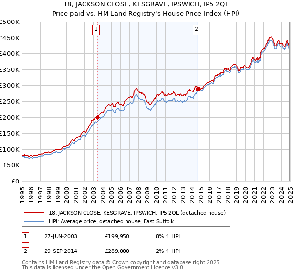 18, JACKSON CLOSE, KESGRAVE, IPSWICH, IP5 2QL: Price paid vs HM Land Registry's House Price Index