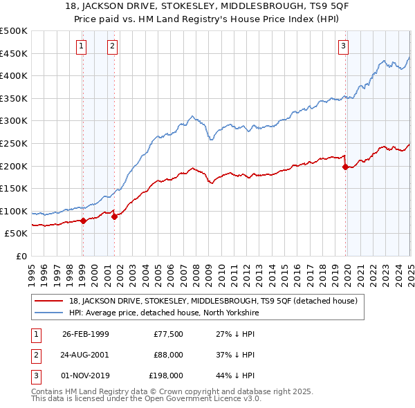 18, JACKSON DRIVE, STOKESLEY, MIDDLESBROUGH, TS9 5QF: Price paid vs HM Land Registry's House Price Index