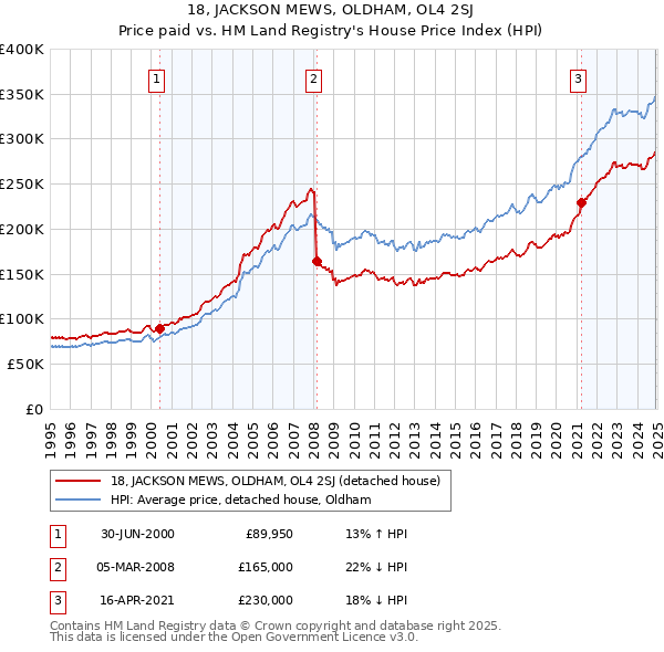 18, JACKSON MEWS, OLDHAM, OL4 2SJ: Price paid vs HM Land Registry's House Price Index