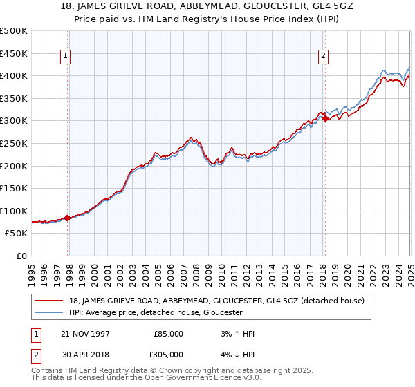18, JAMES GRIEVE ROAD, ABBEYMEAD, GLOUCESTER, GL4 5GZ: Price paid vs HM Land Registry's House Price Index