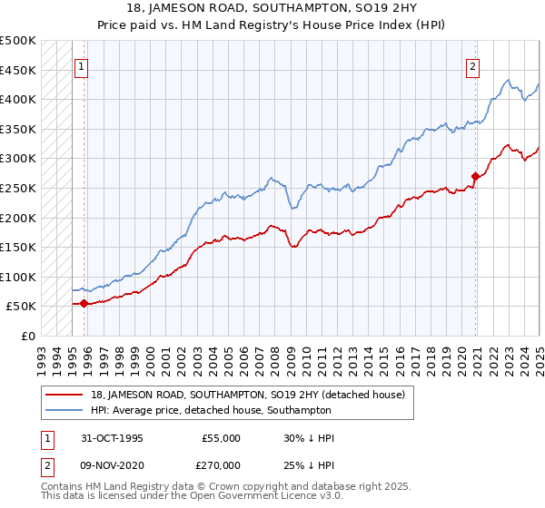 18, JAMESON ROAD, SOUTHAMPTON, SO19 2HY: Price paid vs HM Land Registry's House Price Index