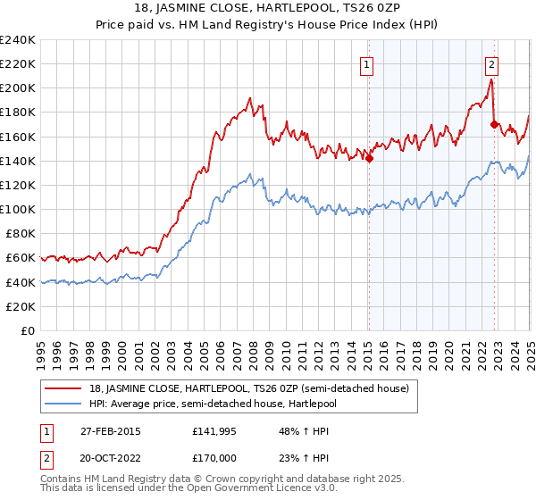 18, JASMINE CLOSE, HARTLEPOOL, TS26 0ZP: Price paid vs HM Land Registry's House Price Index