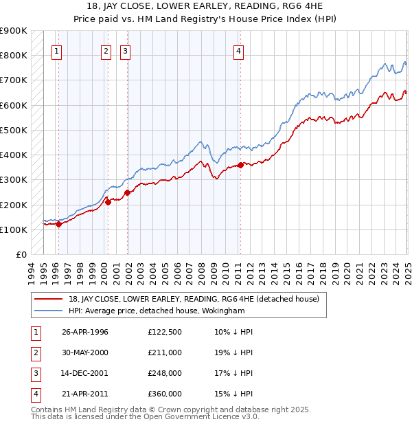 18, JAY CLOSE, LOWER EARLEY, READING, RG6 4HE: Price paid vs HM Land Registry's House Price Index