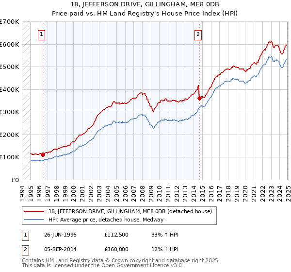 18, JEFFERSON DRIVE, GILLINGHAM, ME8 0DB: Price paid vs HM Land Registry's House Price Index