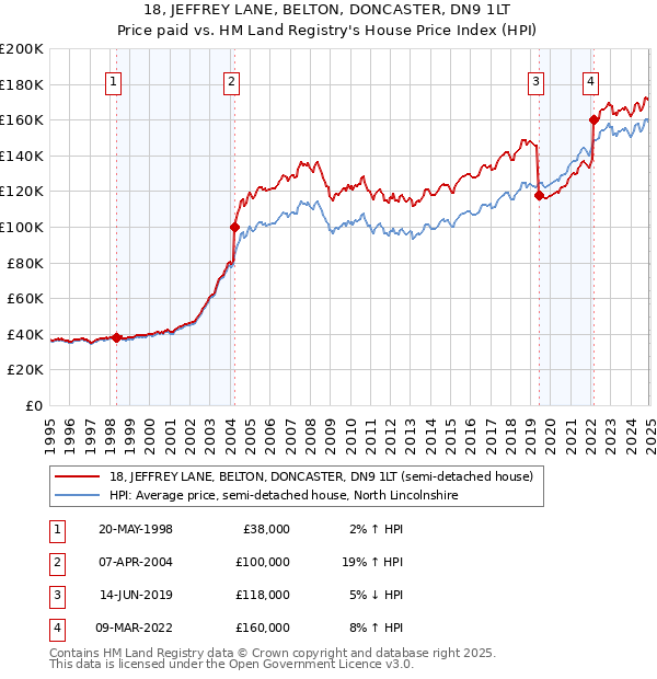 18, JEFFREY LANE, BELTON, DONCASTER, DN9 1LT: Price paid vs HM Land Registry's House Price Index