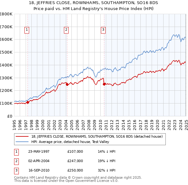 18, JEFFRIES CLOSE, ROWNHAMS, SOUTHAMPTON, SO16 8DS: Price paid vs HM Land Registry's House Price Index