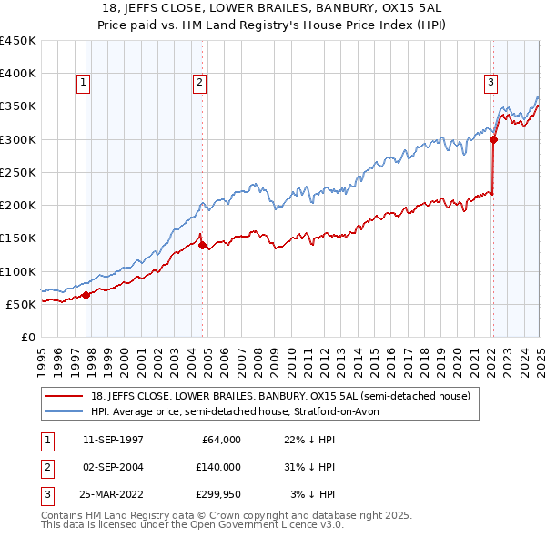 18, JEFFS CLOSE, LOWER BRAILES, BANBURY, OX15 5AL: Price paid vs HM Land Registry's House Price Index