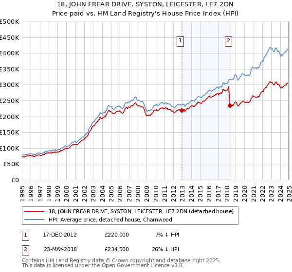 18, JOHN FREAR DRIVE, SYSTON, LEICESTER, LE7 2DN: Price paid vs HM Land Registry's House Price Index