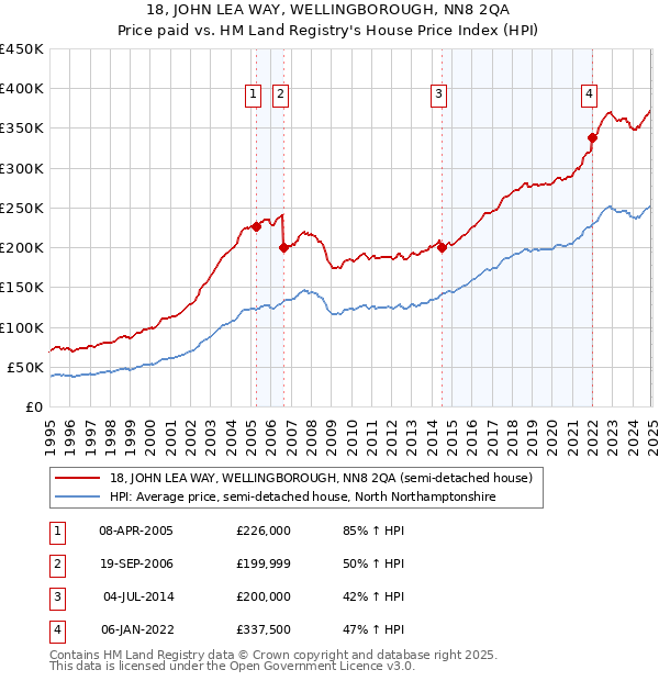 18, JOHN LEA WAY, WELLINGBOROUGH, NN8 2QA: Price paid vs HM Land Registry's House Price Index