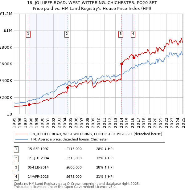 18, JOLLIFFE ROAD, WEST WITTERING, CHICHESTER, PO20 8ET: Price paid vs HM Land Registry's House Price Index