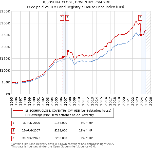 18, JOSHUA CLOSE, COVENTRY, CV4 9DB: Price paid vs HM Land Registry's House Price Index