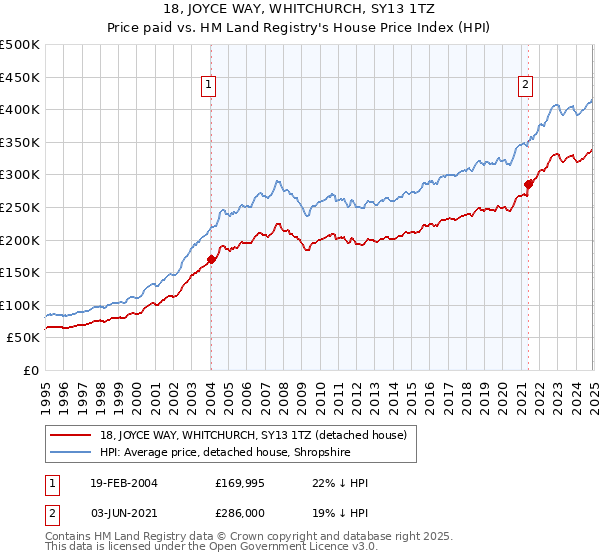 18, JOYCE WAY, WHITCHURCH, SY13 1TZ: Price paid vs HM Land Registry's House Price Index
