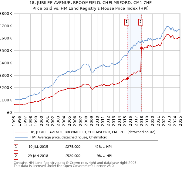 18, JUBILEE AVENUE, BROOMFIELD, CHELMSFORD, CM1 7HE: Price paid vs HM Land Registry's House Price Index
