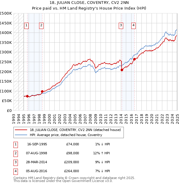 18, JULIAN CLOSE, COVENTRY, CV2 2NN: Price paid vs HM Land Registry's House Price Index