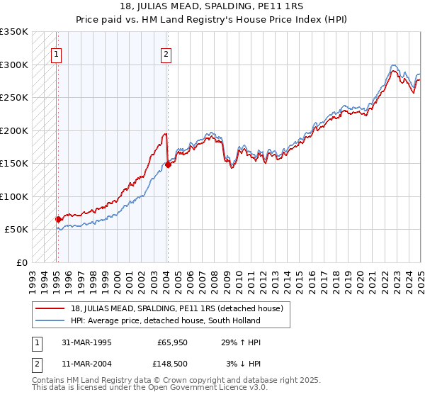 18, JULIAS MEAD, SPALDING, PE11 1RS: Price paid vs HM Land Registry's House Price Index