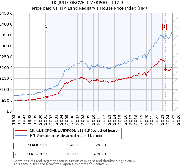 18, JULIE GROVE, LIVERPOOL, L12 9LP: Price paid vs HM Land Registry's House Price Index