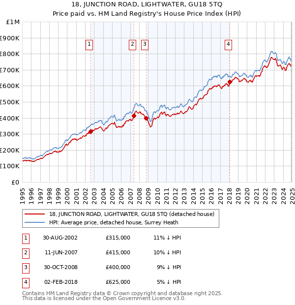 18, JUNCTION ROAD, LIGHTWATER, GU18 5TQ: Price paid vs HM Land Registry's House Price Index