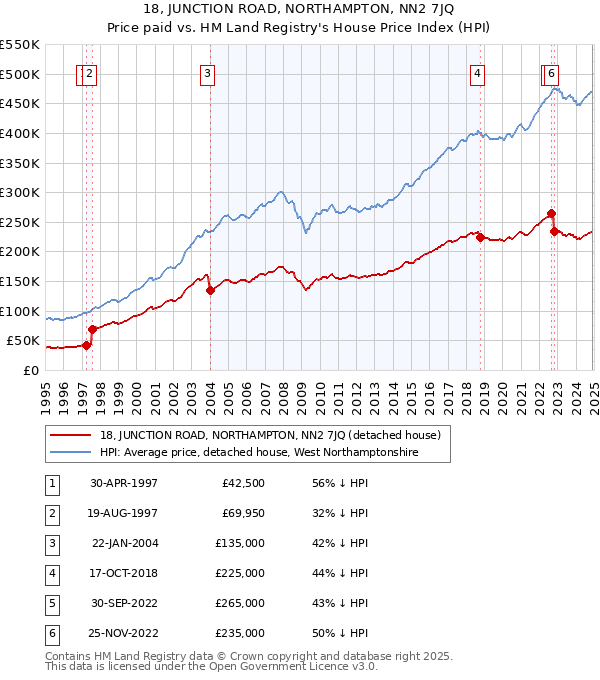 18, JUNCTION ROAD, NORTHAMPTON, NN2 7JQ: Price paid vs HM Land Registry's House Price Index