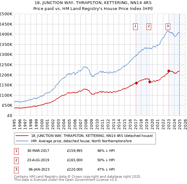 18, JUNCTION WAY, THRAPSTON, KETTERING, NN14 4RS: Price paid vs HM Land Registry's House Price Index