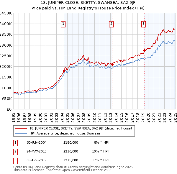 18, JUNIPER CLOSE, SKETTY, SWANSEA, SA2 9JF: Price paid vs HM Land Registry's House Price Index