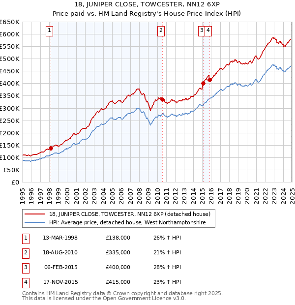 18, JUNIPER CLOSE, TOWCESTER, NN12 6XP: Price paid vs HM Land Registry's House Price Index