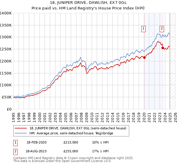 18, JUNIPER DRIVE, DAWLISH, EX7 0GL: Price paid vs HM Land Registry's House Price Index