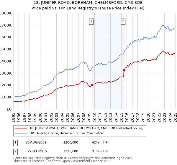 18, JUNIPER ROAD, BOREHAM, CHELMSFORD, CM3 3DB: Price paid vs HM Land Registry's House Price Index
