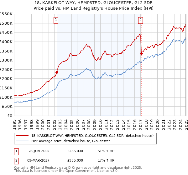 18, KASKELOT WAY, HEMPSTED, GLOUCESTER, GL2 5DR: Price paid vs HM Land Registry's House Price Index