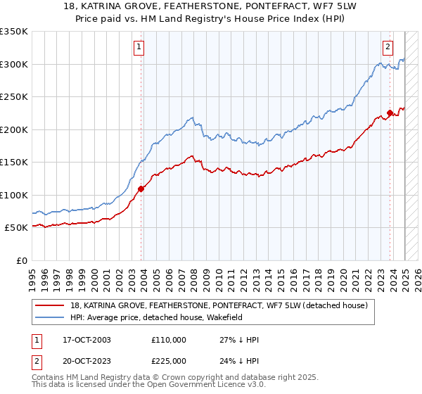 18, KATRINA GROVE, FEATHERSTONE, PONTEFRACT, WF7 5LW: Price paid vs HM Land Registry's House Price Index