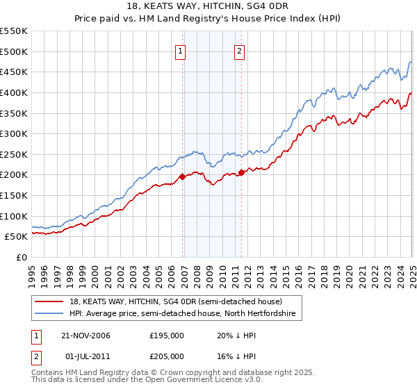 18, KEATS WAY, HITCHIN, SG4 0DR: Price paid vs HM Land Registry's House Price Index