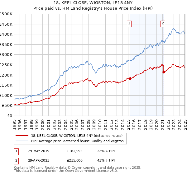 18, KEEL CLOSE, WIGSTON, LE18 4NY: Price paid vs HM Land Registry's House Price Index