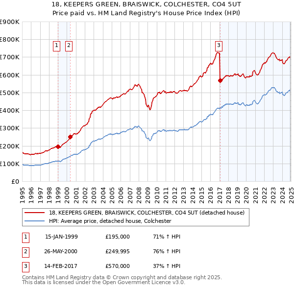 18, KEEPERS GREEN, BRAISWICK, COLCHESTER, CO4 5UT: Price paid vs HM Land Registry's House Price Index