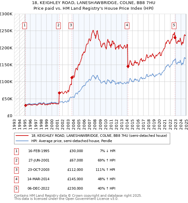 18, KEIGHLEY ROAD, LANESHAWBRIDGE, COLNE, BB8 7HU: Price paid vs HM Land Registry's House Price Index