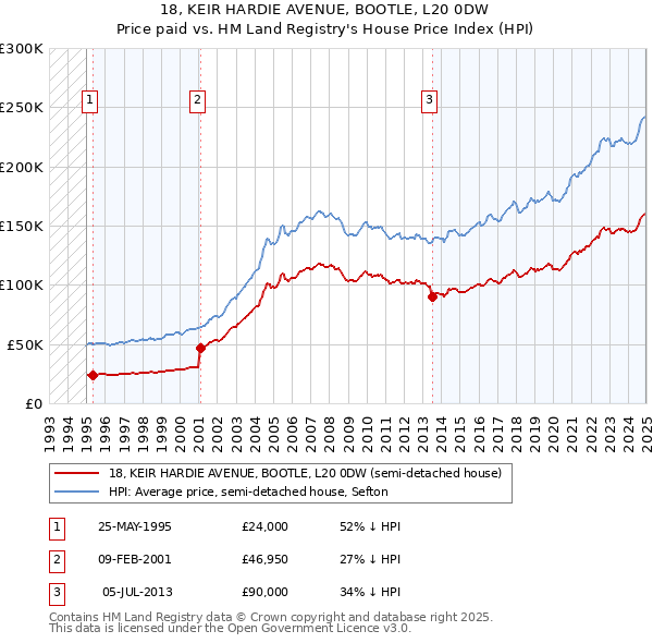 18, KEIR HARDIE AVENUE, BOOTLE, L20 0DW: Price paid vs HM Land Registry's House Price Index