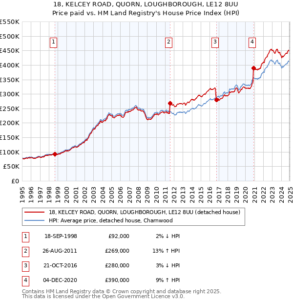 18, KELCEY ROAD, QUORN, LOUGHBOROUGH, LE12 8UU: Price paid vs HM Land Registry's House Price Index