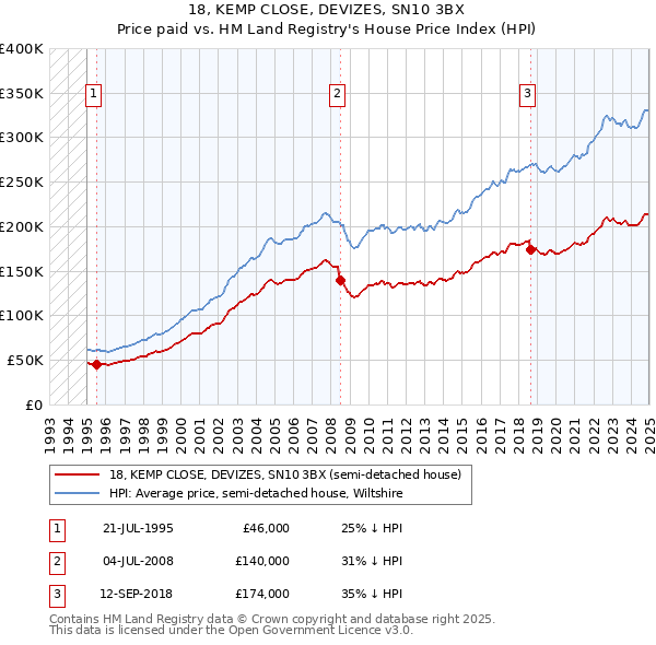 18, KEMP CLOSE, DEVIZES, SN10 3BX: Price paid vs HM Land Registry's House Price Index