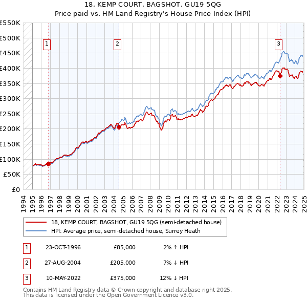 18, KEMP COURT, BAGSHOT, GU19 5QG: Price paid vs HM Land Registry's House Price Index