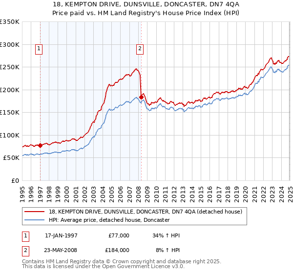 18, KEMPTON DRIVE, DUNSVILLE, DONCASTER, DN7 4QA: Price paid vs HM Land Registry's House Price Index