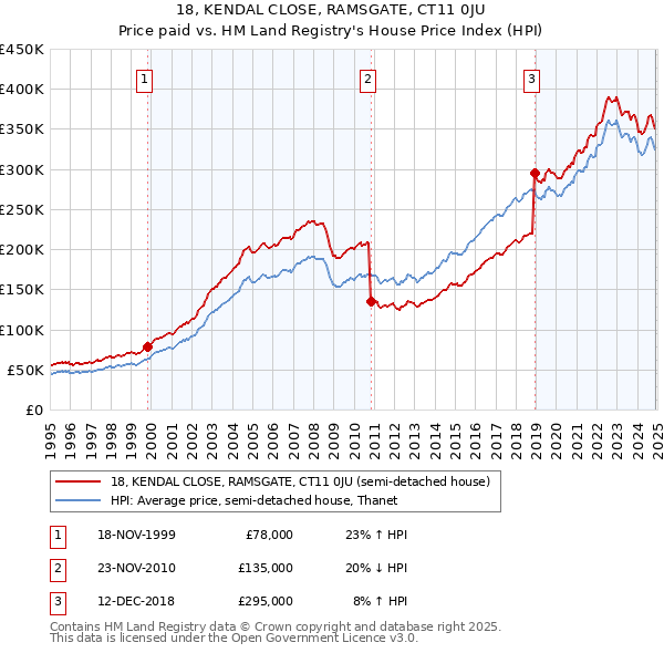 18, KENDAL CLOSE, RAMSGATE, CT11 0JU: Price paid vs HM Land Registry's House Price Index