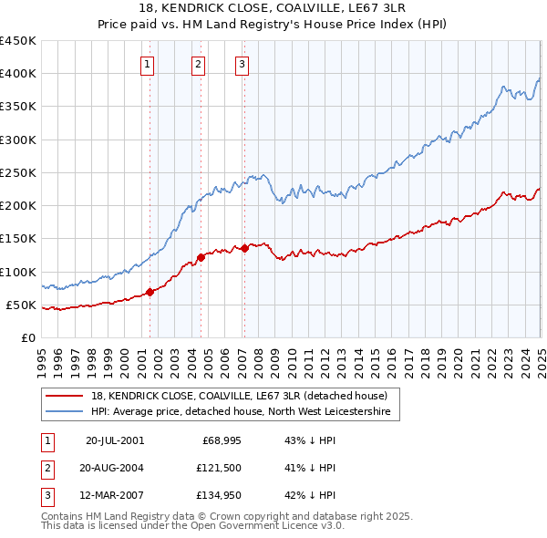 18, KENDRICK CLOSE, COALVILLE, LE67 3LR: Price paid vs HM Land Registry's House Price Index