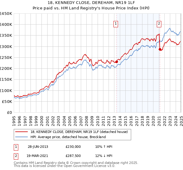 18, KENNEDY CLOSE, DEREHAM, NR19 1LF: Price paid vs HM Land Registry's House Price Index