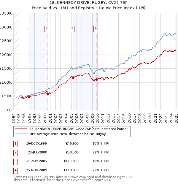 18, KENNEDY DRIVE, RUGBY, CV22 7SP: Price paid vs HM Land Registry's House Price Index