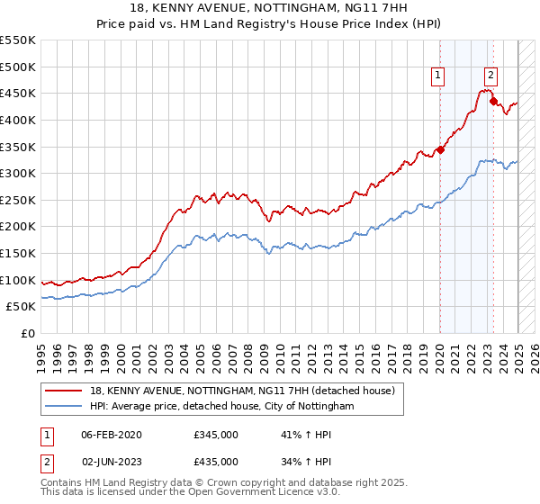 18, KENNY AVENUE, NOTTINGHAM, NG11 7HH: Price paid vs HM Land Registry's House Price Index