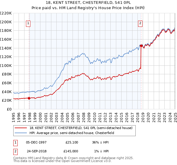 18, KENT STREET, CHESTERFIELD, S41 0PL: Price paid vs HM Land Registry's House Price Index