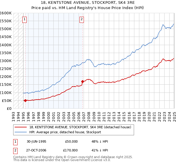 18, KENTSTONE AVENUE, STOCKPORT, SK4 3RE: Price paid vs HM Land Registry's House Price Index