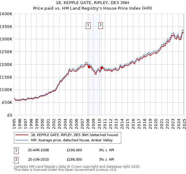 18, KEPPLE GATE, RIPLEY, DE5 3NH: Price paid vs HM Land Registry's House Price Index
